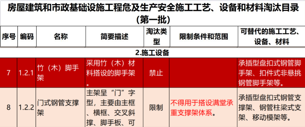 2022年6月份，全國(guó)盤扣腳手架行業(yè)最新動(dòng)態(tài)！(圖1)